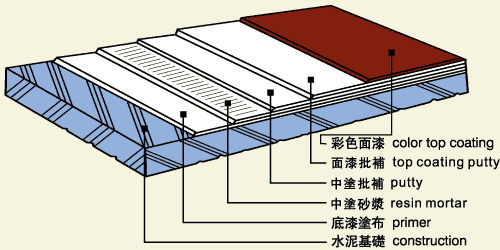 水性环氧地坪涂料