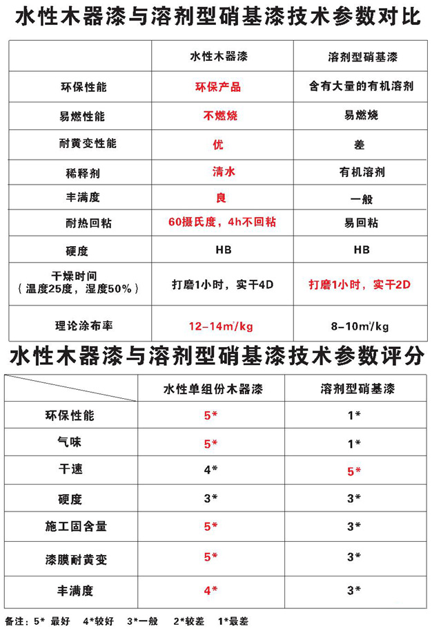 水性木器漆 水性木器漆